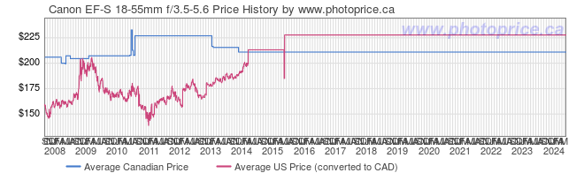 Price History Graph for Canon EF-S 18-55mm f/3.5-5.6