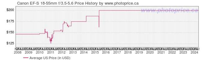 US Price History Graph for Canon EF-S 18-55mm f/3.5-5.6