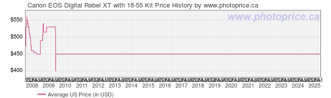 US Price History Graph for Canon EOS Digital Rebel XT with 18-55 Kit