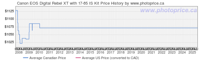 Price History Graph for Canon EOS Digital Rebel XT with 17-85 IS Kit