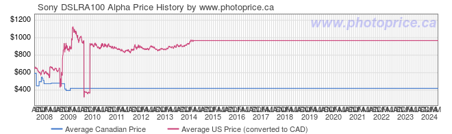 Price History Graph for Sony DSLRA100 Alpha