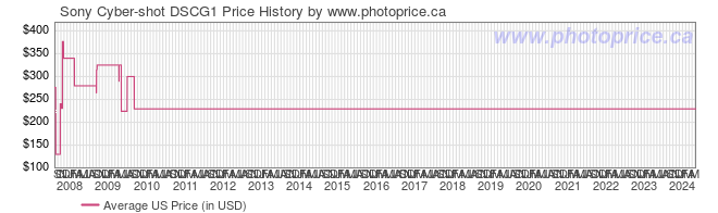 US Price History Graph for Sony Cyber-shot DSCG1