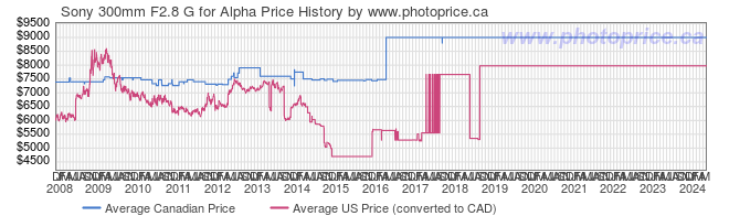 Price History Graph for Sony 300mm F2.8 G for Alpha