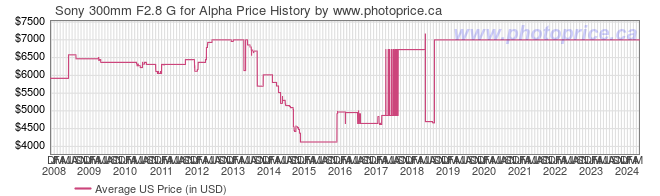 US Price History Graph for Sony 300mm F2.8 G for Alpha