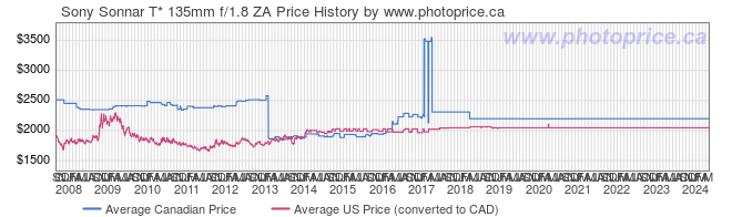 Price History Graph for Sony Sonnar T* 135mm f/1.8 ZA