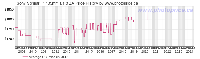 US Price History Graph for Sony Sonnar T* 135mm f/1.8 ZA