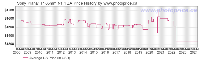 US Price History Graph for Sony Planar T* 85mm f/1.4 ZA
