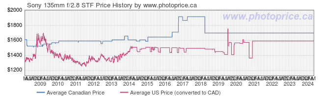 Price History Graph for Sony 135mm f/2.8 STF