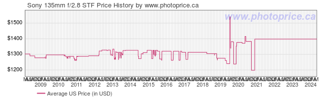US Price History Graph for Sony 135mm f/2.8 STF