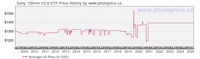 US Price History Graph for Sony 135mm f/2.8 STF