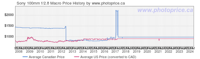 Price History Graph for Sony 100mm f/2.8 Macro
