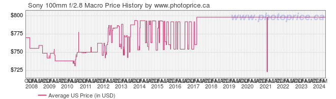US Price History Graph for Sony 100mm f/2.8 Macro