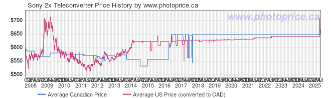 Price History Graph for Sony 2x Teleconverter