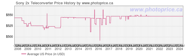 US Price History Graph for Sony 2x Teleconverter