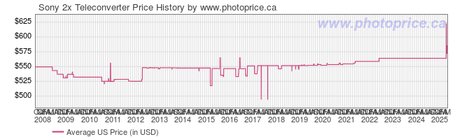 US Price History Graph for Sony 2x Teleconverter