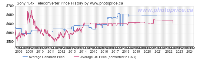 Price History Graph for Sony 1.4x Teleconverter
