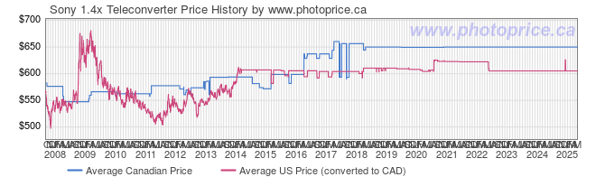 Price History Graph for Sony 1.4x Teleconverter