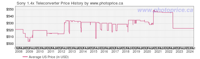 US Price History Graph for Sony 1.4x Teleconverter