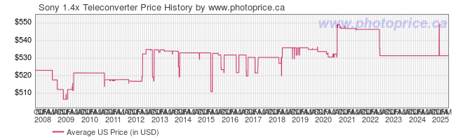 US Price History Graph for Sony 1.4x Teleconverter