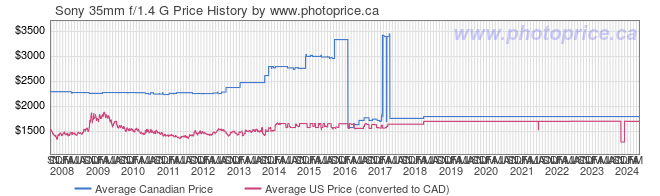 Price History Graph for Sony 35mm f/1.4 G