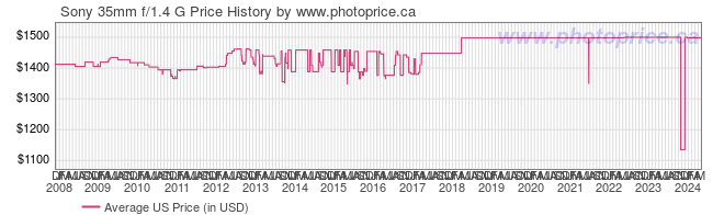 US Price History Graph for Sony 35mm f/1.4 G