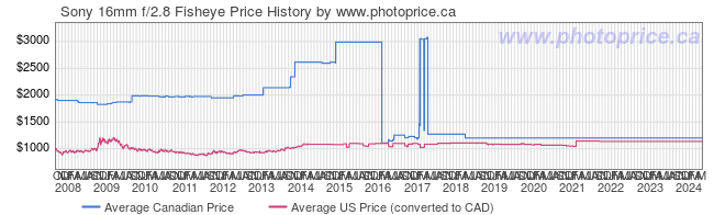 Price History Graph for Sony 16mm f/2.8 Fisheye