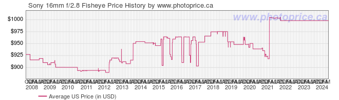 US Price History Graph for Sony 16mm f/2.8 Fisheye