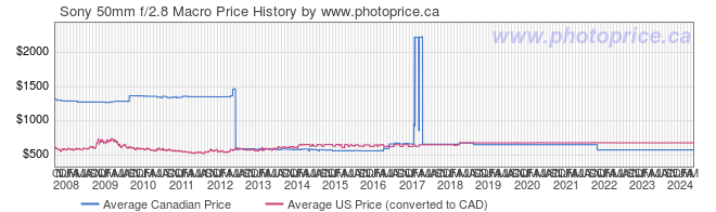 Price History Graph for Sony 50mm f/2.8 Macro