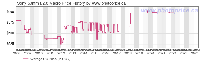 US Price History Graph for Sony 50mm f/2.8 Macro