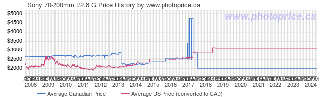 Price History Graph for Sony 70-200mm f/2.8 G