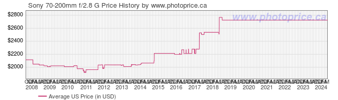 US Price History Graph for Sony 70-200mm f/2.8 G
