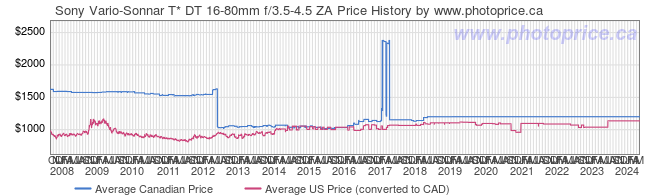 Price History Graph for Sony Vario-Sonnar T* DT 16-80mm f/3.5-4.5 ZA