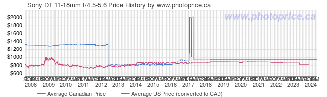 Price History Graph for Sony DT 11-18mm f/4.5-5.6