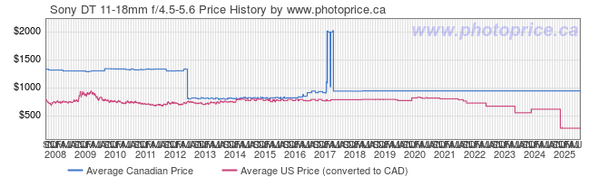 Price History Graph for Sony SAL1118 DT 11-18mm F4.5-5.6 for Alpha