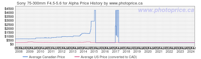 Price History Graph for Sony 75-300mm F4.5-5.6 for Alpha