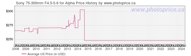 US Price History Graph for Sony 75-300mm F4.5-5.6 for Alpha