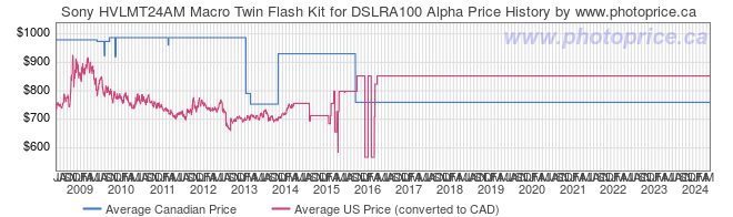 Price History Graph for Sony HVLMT24AM Macro Twin Flash Kit for DSLRA100 Alpha
