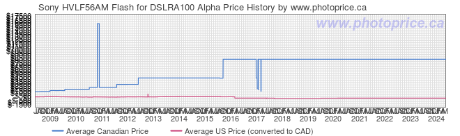 Price History Graph for Sony HVLF56AM Flash for DSLRA100 Alpha