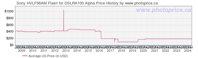 US Price History Graph for Sony HVLF56AM Flash for DSLRA100 Alpha