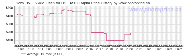 US Price History Graph for Sony HVLF56AM Flash for DSLRA100 Alpha