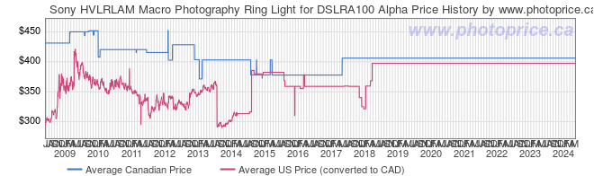 Price History Graph for Sony HVLRLAM Macro Photography Ring Light for DSLRA100 Alpha