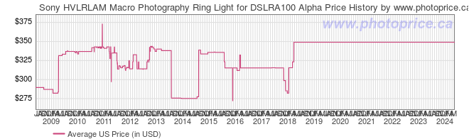 US Price History Graph for Sony HVLRLAM Macro Photography Ring Light for DSLRA100 Alpha