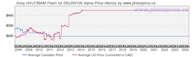 Price History Graph for Sony HVLF36AM Flash for DSLRA100 Alpha