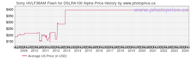 US Price History Graph for Sony HVLF36AM Flash for DSLRA100 Alpha