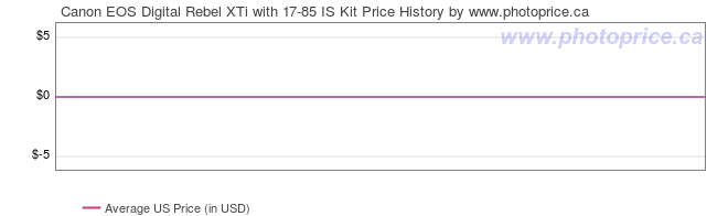 US Price History Graph for Canon EOS Digital Rebel XTi with 17-85 IS Kit