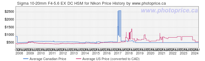 Price History Graph for Sigma 10-20mm F4-5.6 EX DC HSM for Nikon