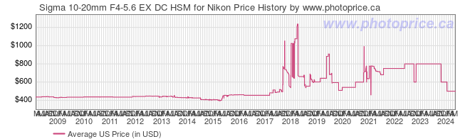 US Price History Graph for Sigma 10-20mm F4-5.6 EX DC HSM for Nikon