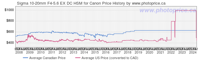 Price History Graph for Sigma 10-20mm F4-5.6 EX DC HSM for Canon
