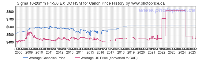 Price History Graph for Sigma 10-20mm F4-5.6 EX DC HSM for Canon