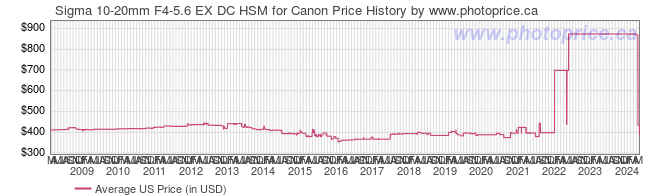 US Price History Graph for Sigma 10-20mm F4-5.6 EX DC HSM for Canon
